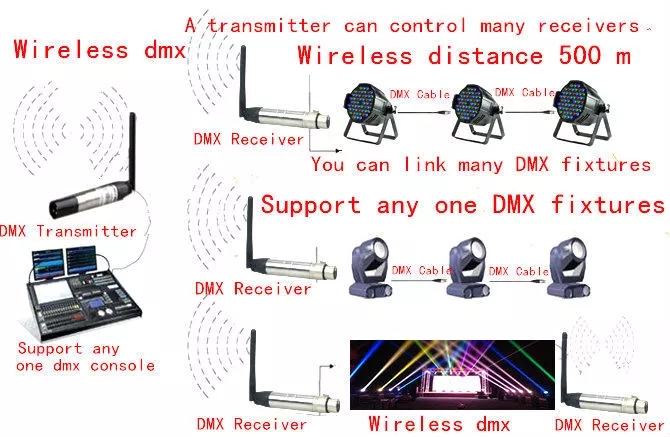 Absender des Signals 2.4g führte drahtloser dmx512 helle Aufnahme, die Übermittler Empfänger für Verkauf antrieb